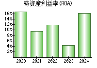 総資産利益率(ROA)