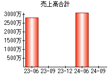 売上高合計