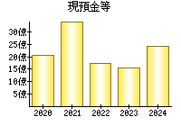 現預金等