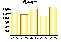 現預金等