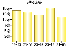 現預金等