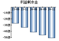 利益剰余金