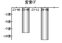 営業活動によるキャッシュフロー