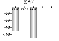 営業活動によるキャッシュフロー