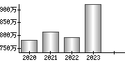 平均年収（単独）