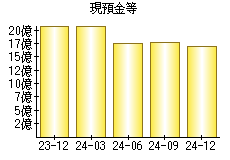 現預金等