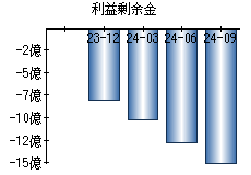 利益剰余金