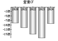 営業活動によるキャッシュフロー