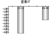 営業活動によるキャッシュフロー