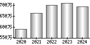 平均年収（単独）