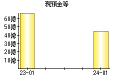 現預金等