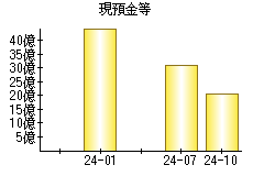 現預金等