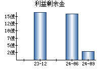 利益剰余金