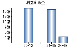 利益剰余金