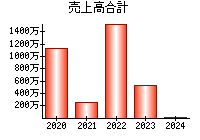 売上高合計