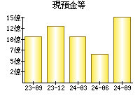 現預金等