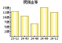 現預金等