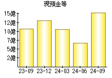 現預金等