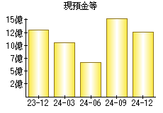 現預金等