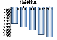 利益剰余金