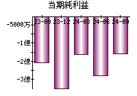 当期純利益