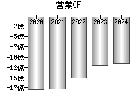 営業活動によるキャッシュフロー