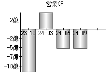 営業活動によるキャッシュフロー