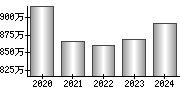 平均年収（単独）