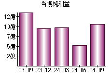 当期純利益