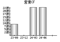 営業活動によるキャッシュフロー