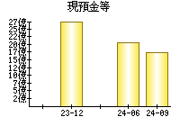 現預金等