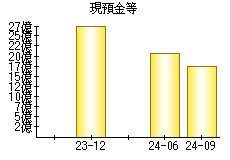 現預金等