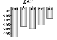 営業活動によるキャッシュフロー