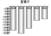 営業活動によるキャッシュフロー