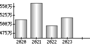 平均年収（単独）