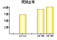 現預金等