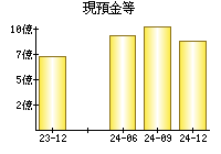 現預金等