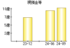 現預金等