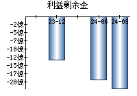 利益剰余金