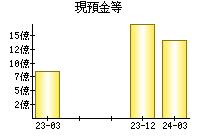 現預金等