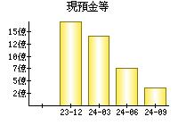 現預金等