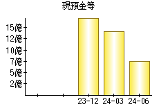 現預金等