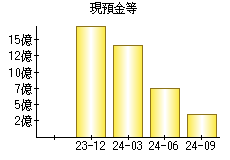 現預金等