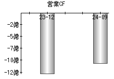 営業活動によるキャッシュフロー