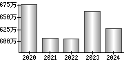 平均年収（単独）