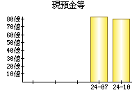 現預金等