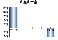 利益剰余金