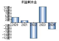 利益剰余金