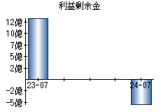 利益剰余金