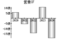 営業活動によるキャッシュフロー